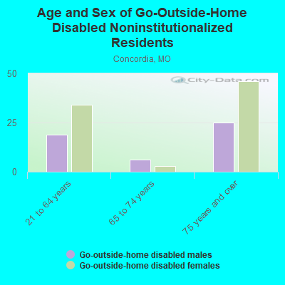 Age and Sex of Go-Outside-Home Disabled Noninstitutionalized Residents