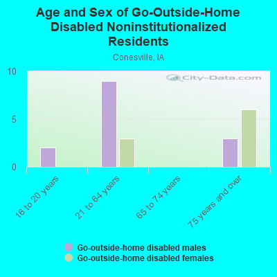 Age and Sex of Go-Outside-Home Disabled Noninstitutionalized Residents