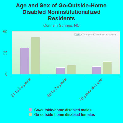 Age and Sex of Go-Outside-Home Disabled Noninstitutionalized Residents