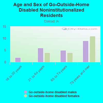 Age and Sex of Go-Outside-Home Disabled Noninstitutionalized Residents