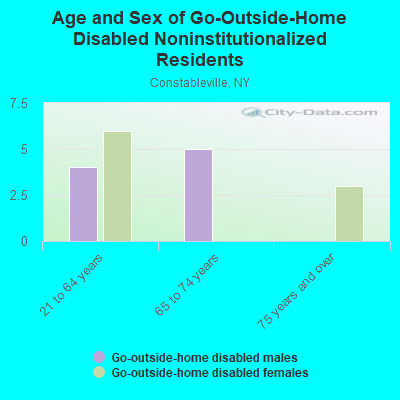 Age and Sex of Go-Outside-Home Disabled Noninstitutionalized Residents