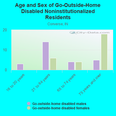 Age and Sex of Go-Outside-Home Disabled Noninstitutionalized Residents