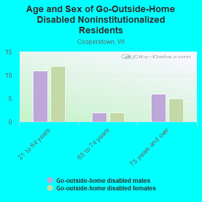 Age and Sex of Go-Outside-Home Disabled Noninstitutionalized Residents