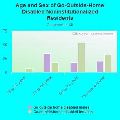 Age and Sex of Go-Outside-Home Disabled Noninstitutionalized Residents