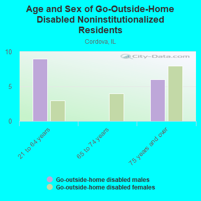 Age and Sex of Go-Outside-Home Disabled Noninstitutionalized Residents