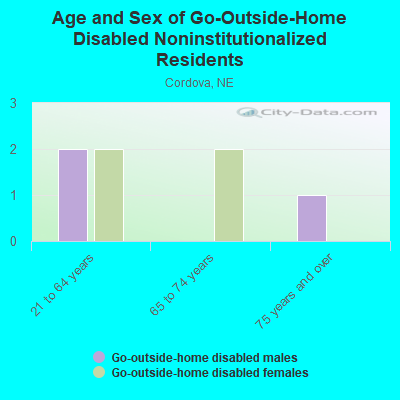 Age and Sex of Go-Outside-Home Disabled Noninstitutionalized Residents