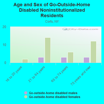 Age and Sex of Go-Outside-Home Disabled Noninstitutionalized Residents