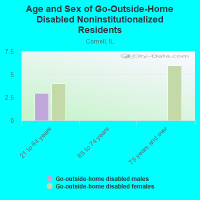 Age and Sex of Go-Outside-Home Disabled Noninstitutionalized Residents