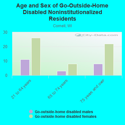 Age and Sex of Go-Outside-Home Disabled Noninstitutionalized Residents