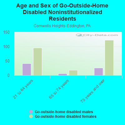 Age and Sex of Go-Outside-Home Disabled Noninstitutionalized Residents