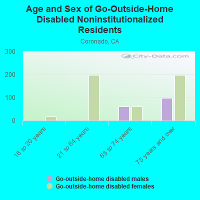 Age and Sex of Go-Outside-Home Disabled Noninstitutionalized Residents