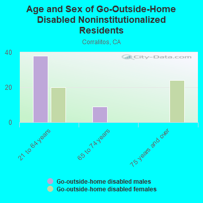 Age and Sex of Go-Outside-Home Disabled Noninstitutionalized Residents