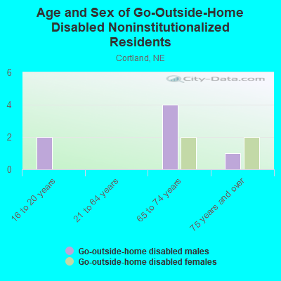 Age and Sex of Go-Outside-Home Disabled Noninstitutionalized Residents