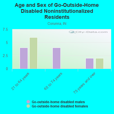 Age and Sex of Go-Outside-Home Disabled Noninstitutionalized Residents