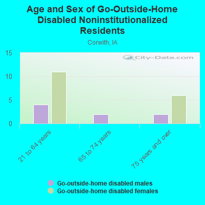 Age and Sex of Go-Outside-Home Disabled Noninstitutionalized Residents