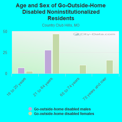 Age and Sex of Go-Outside-Home Disabled Noninstitutionalized Residents