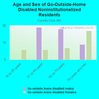 Age and Sex of Go-Outside-Home Disabled Noninstitutionalized Residents