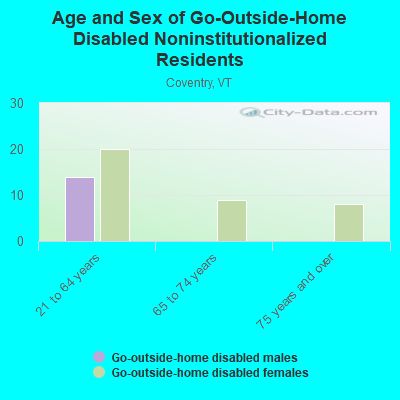 Age and Sex of Go-Outside-Home Disabled Noninstitutionalized Residents