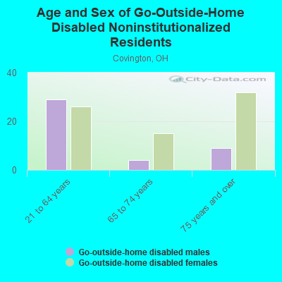 Age and Sex of Go-Outside-Home Disabled Noninstitutionalized Residents