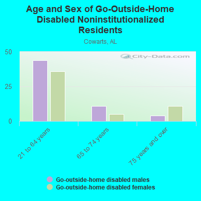 Age and Sex of Go-Outside-Home Disabled Noninstitutionalized Residents