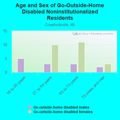 Age and Sex of Go-Outside-Home Disabled Noninstitutionalized Residents