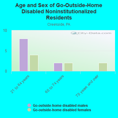 Age and Sex of Go-Outside-Home Disabled Noninstitutionalized Residents