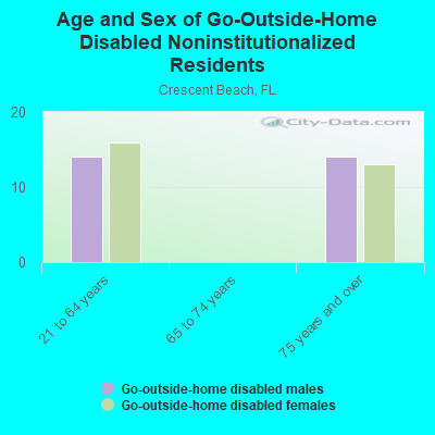 Age and Sex of Go-Outside-Home Disabled Noninstitutionalized Residents