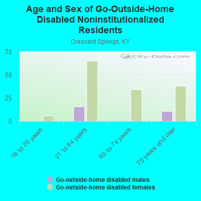 Age and Sex of Go-Outside-Home Disabled Noninstitutionalized Residents