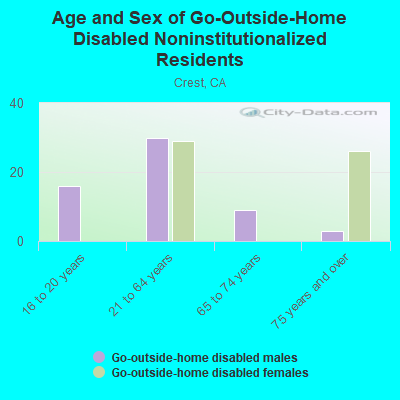 Age and Sex of Go-Outside-Home Disabled Noninstitutionalized Residents