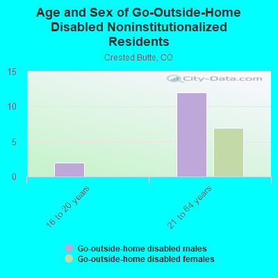 Age and Sex of Go-Outside-Home Disabled Noninstitutionalized Residents