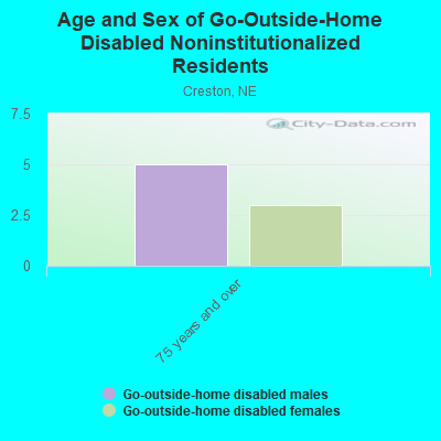 Age and Sex of Go-Outside-Home Disabled Noninstitutionalized Residents