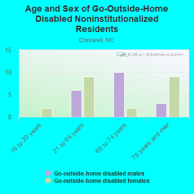 Age and Sex of Go-Outside-Home Disabled Noninstitutionalized Residents