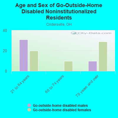 Age and Sex of Go-Outside-Home Disabled Noninstitutionalized Residents