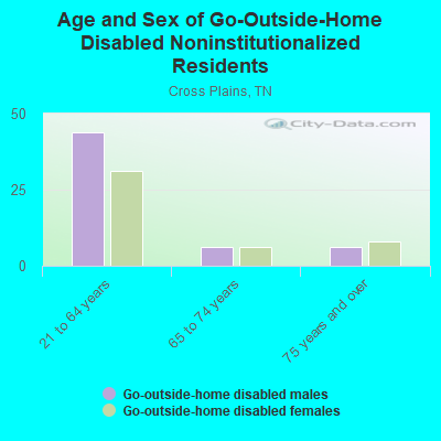 Age and Sex of Go-Outside-Home Disabled Noninstitutionalized Residents