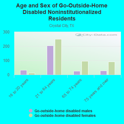 Age and Sex of Go-Outside-Home Disabled Noninstitutionalized Residents