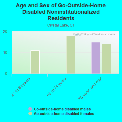 Age and Sex of Go-Outside-Home Disabled Noninstitutionalized Residents