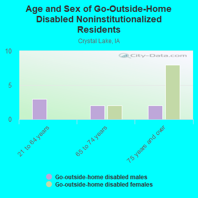 Age and Sex of Go-Outside-Home Disabled Noninstitutionalized Residents