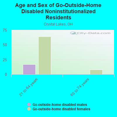 Age and Sex of Go-Outside-Home Disabled Noninstitutionalized Residents