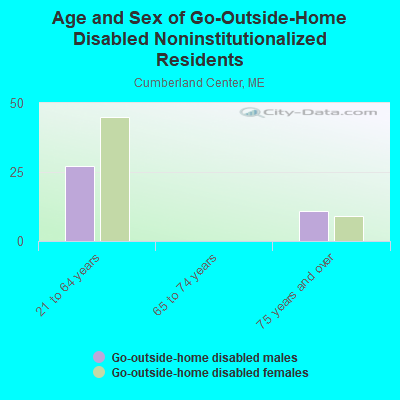 Age and Sex of Go-Outside-Home Disabled Noninstitutionalized Residents