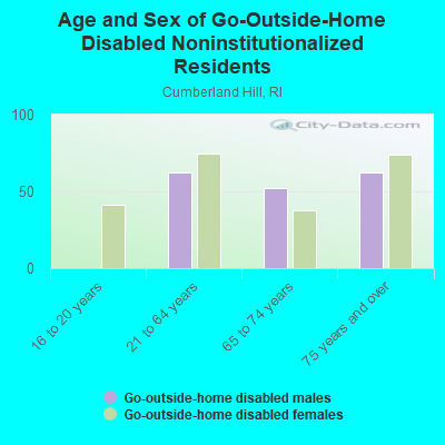 Age and Sex of Go-Outside-Home Disabled Noninstitutionalized Residents