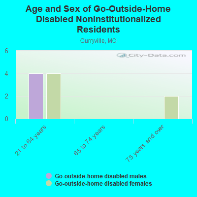 Age and Sex of Go-Outside-Home Disabled Noninstitutionalized Residents