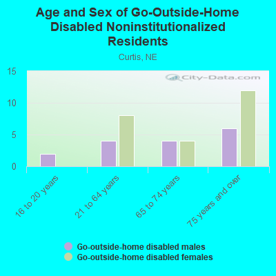 Age and Sex of Go-Outside-Home Disabled Noninstitutionalized Residents