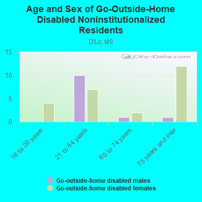 Age and Sex of Go-Outside-Home Disabled Noninstitutionalized Residents