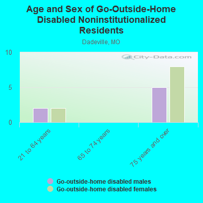 Age and Sex of Go-Outside-Home Disabled Noninstitutionalized Residents