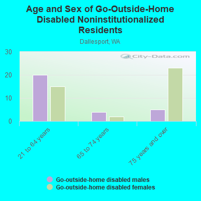 Age and Sex of Go-Outside-Home Disabled Noninstitutionalized Residents