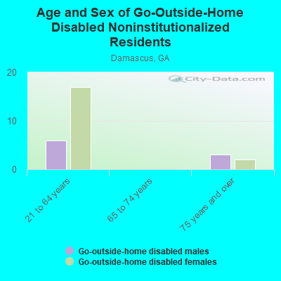 Age and Sex of Go-Outside-Home Disabled Noninstitutionalized Residents