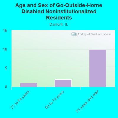 Age and Sex of Go-Outside-Home Disabled Noninstitutionalized Residents