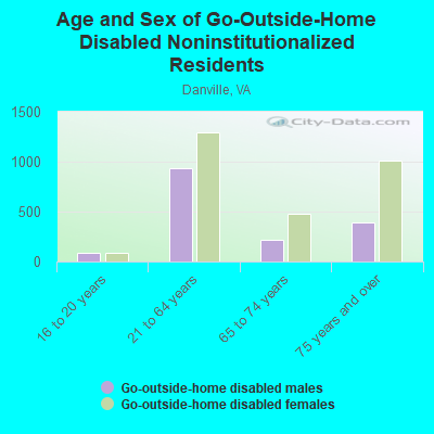 Age and Sex of Go-Outside-Home Disabled Noninstitutionalized Residents