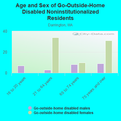 Age and Sex of Go-Outside-Home Disabled Noninstitutionalized Residents