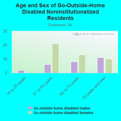 Age and Sex of Go-Outside-Home Disabled Noninstitutionalized Residents